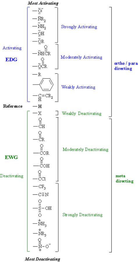 activating and deactivating groups list|16.5: An Explanation of Substituent Effects .